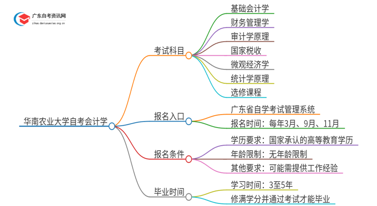 华南农业大学自考会计学考哪些科目（+报考须知）思维导图