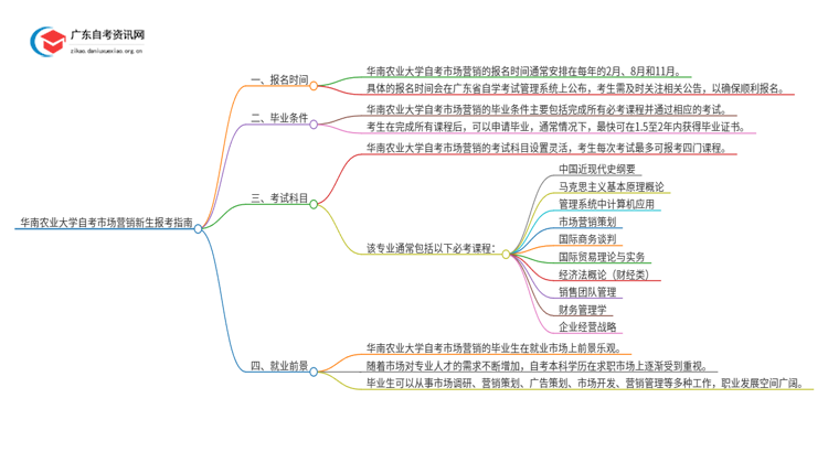 华南农业大学自考市场营销新生报考指南2025思维导图