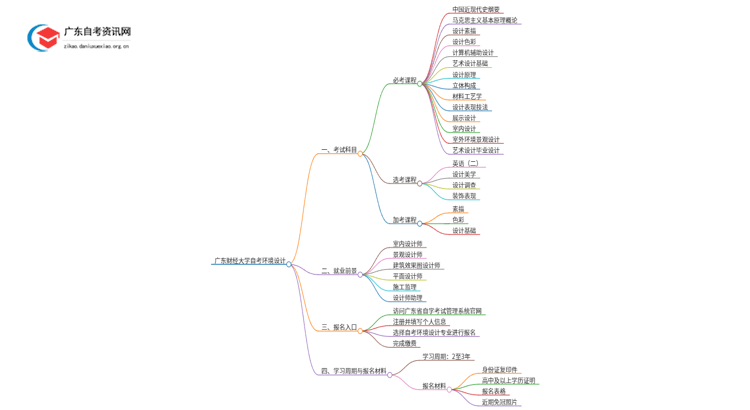 广东财经大学自考环境设计考哪些科目（+报考须知）思维导图