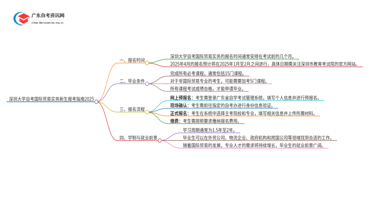 深圳大学自考国际贸易实务新生报考指南2025思维导图