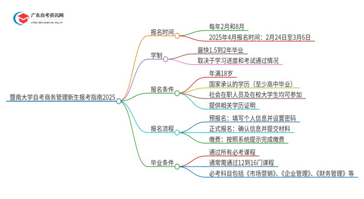 暨南大学自考商务管理新生报考指南2025思维导图