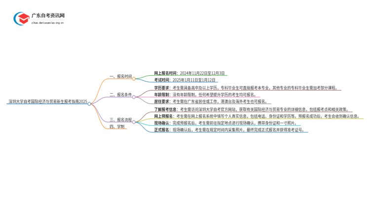 深圳大学自考国际经济与贸易新生报考指南2025思维导图