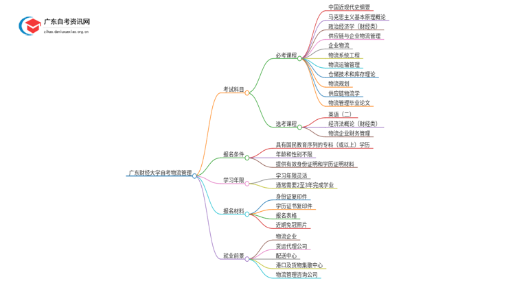 广东财经大学自考物流管理考哪些科目（+报考须知）思维导图