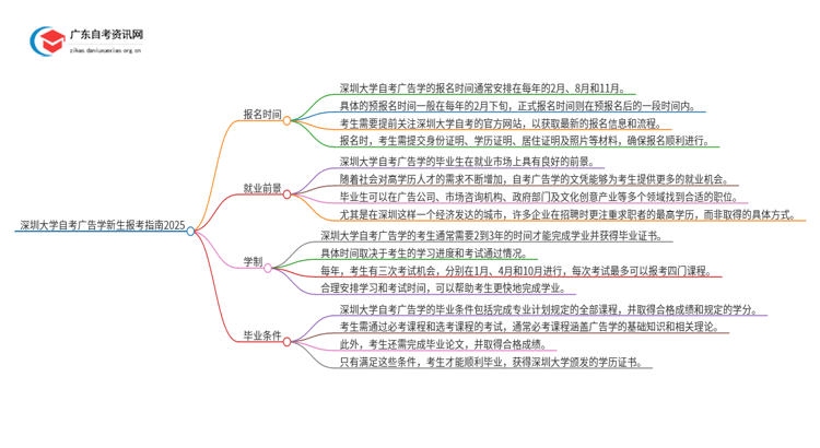 深圳大学自考广告学新生报考指南2025思维导图