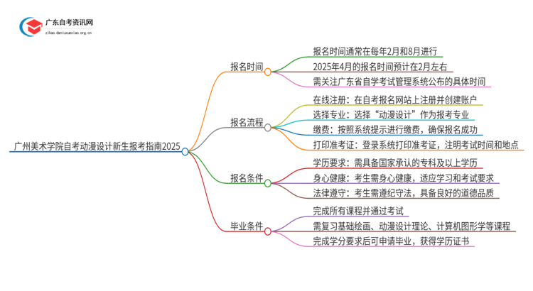 广州美术学院自考动漫设计新生报考指南2025思维导图