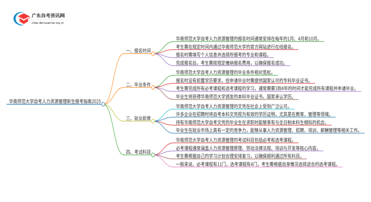 华南师范大学自考人力资源管理新生报考指南2025思维导图