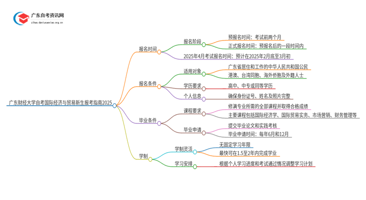 广东财经大学自考国际经济与贸易新生报考指南2025思维导图