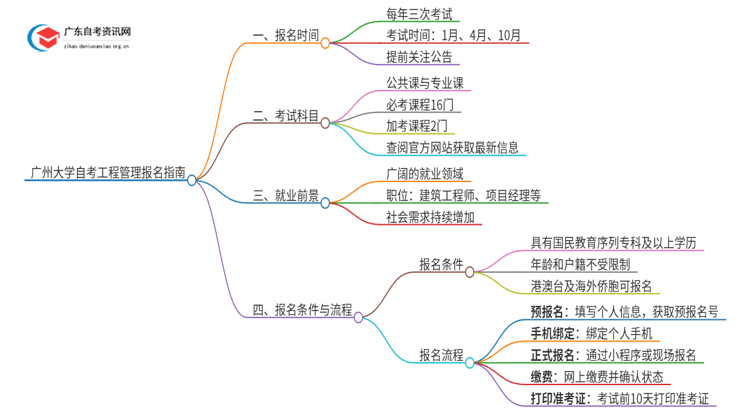 广州大学自考工程管理怎么报名思维导图