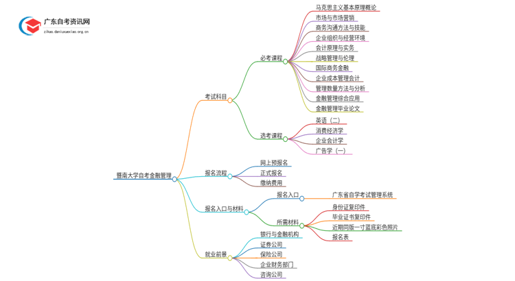 暨南大学自考金融管理考哪些科目（+报考须知）思维导图