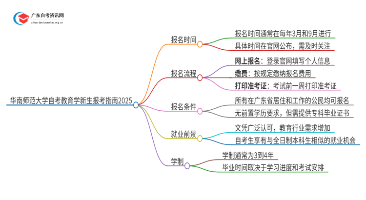 华南师范大学自考教育学新生报考指南2025思维导图