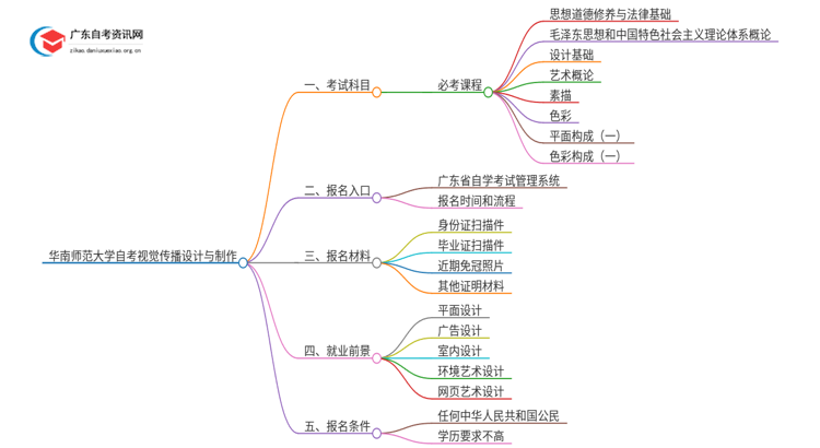 华南师范大学自考视觉传播设计与制作考哪些科目（+报考须知）思维导图