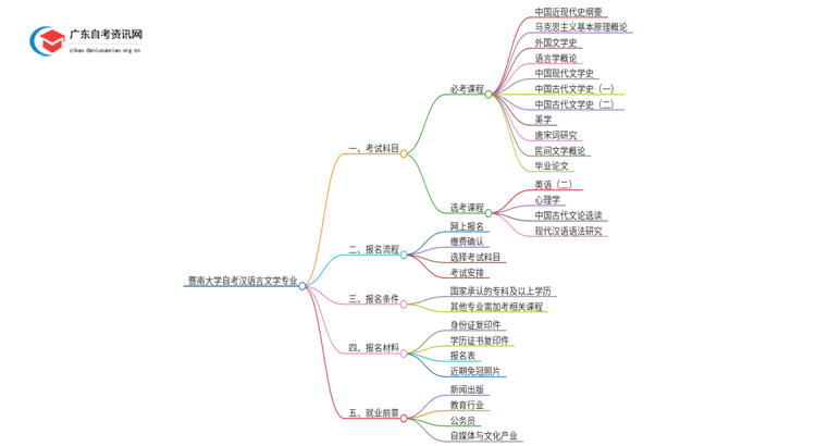 暨南大学自考汉语言文学考哪些科目（+报考须知）思维导图