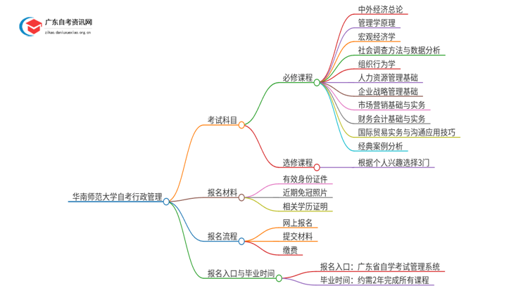 华南师范大学自考行政管理考哪些科目（+报考须知）思维导图