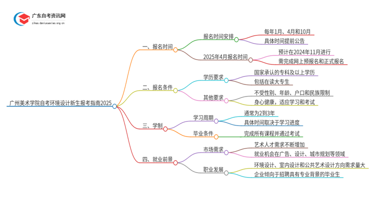 广州美术学院自考环境设计新生报考指南2025思维导图