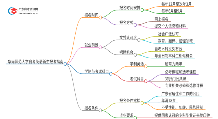 华南师范大学自考英语新生报考指南2025思维导图