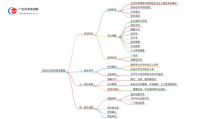 深圳大学自考商务管理考哪些科目（+报考须知）思维导图