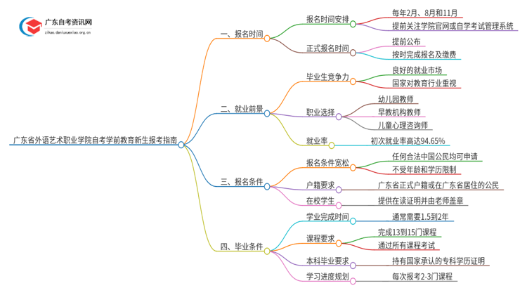 广东省外语艺术职业学院自考学前教育新生报考指南2025思维导图