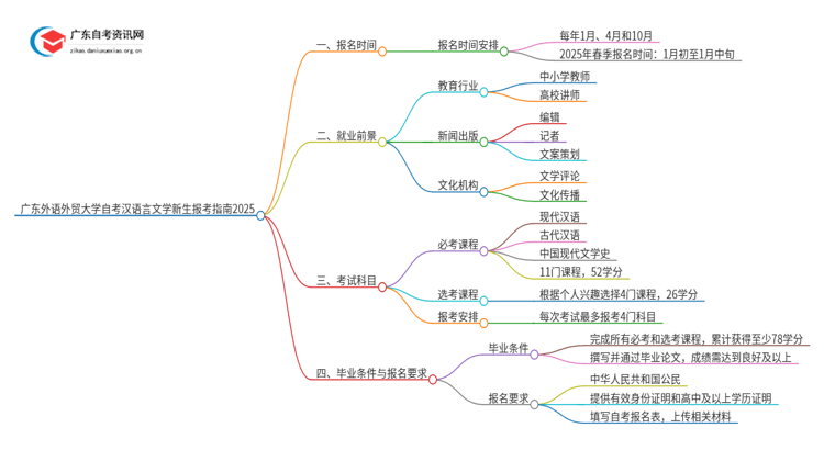 广东外语外贸大学自考汉语言文学新生报考指南2025思维导图