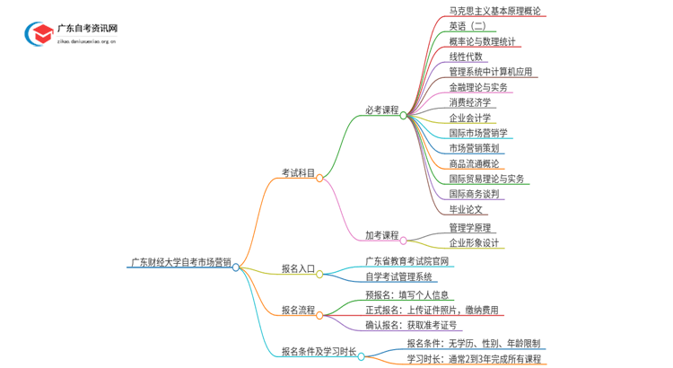 广东财经大学自考市场营销考哪些科目（+报考须知）思维导图