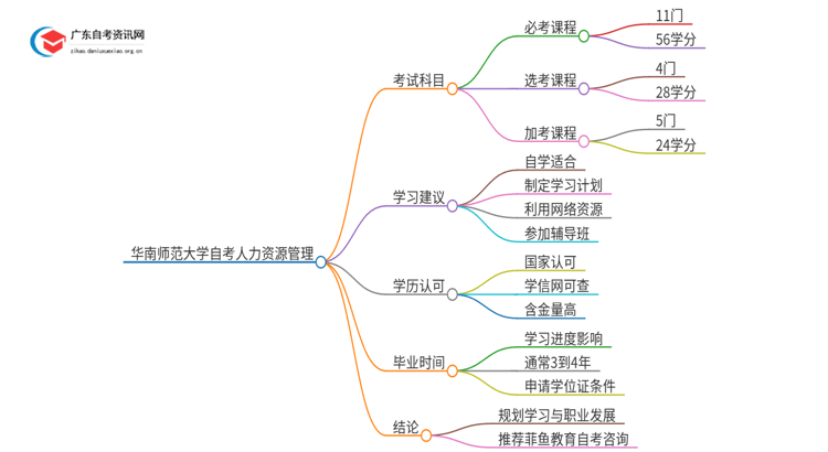 华南师范大学自考人力资源管理考几门 附科目表思维导图