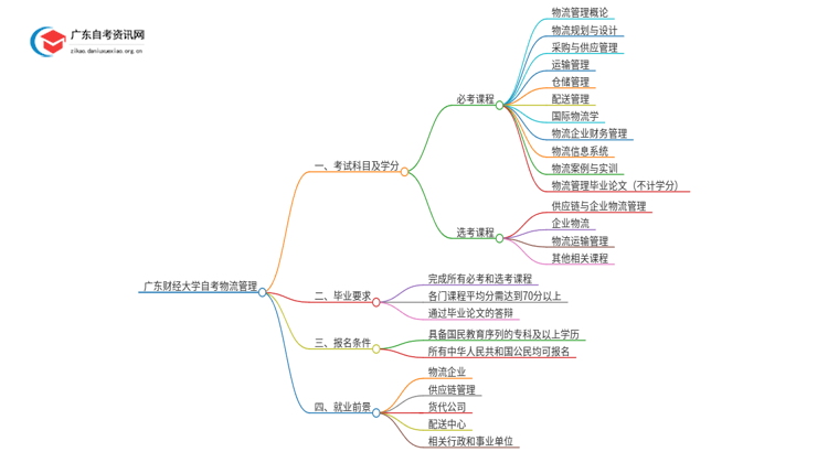 广东财经大学自考物流管理考试科目2025（+学分）思维导图