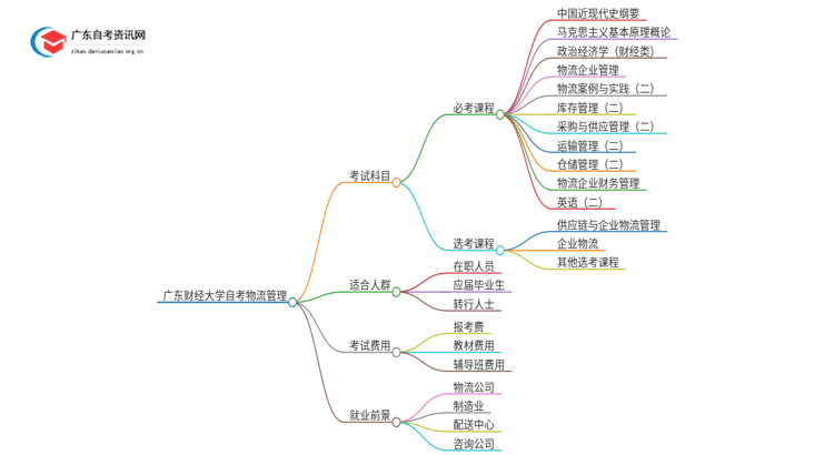 广东财经大学自考物流管理考几门 附科目表思维导图