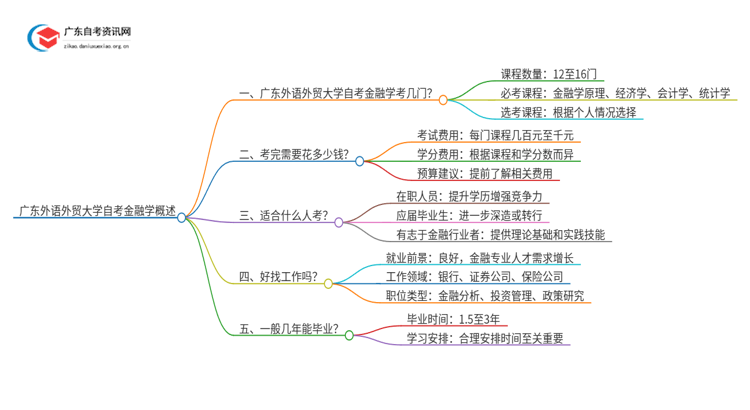 广东外语外贸大学自考金融学考几门 附科目表思维导图