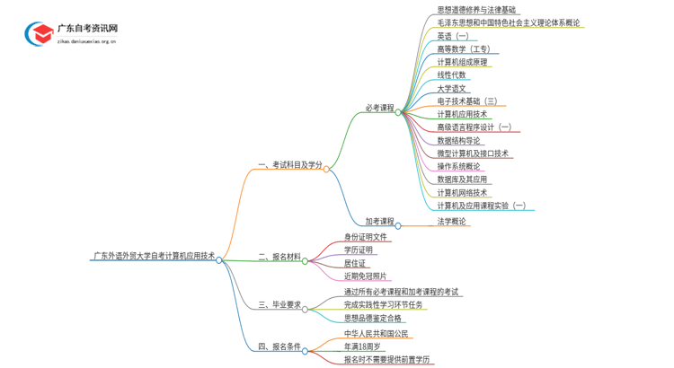 广东外语外贸大学自考计算机应用技术考试科目2025（+学分）思维导图