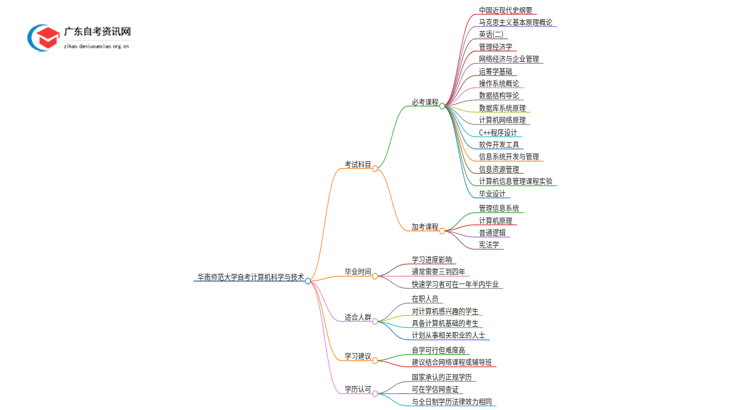 华南师范大学自考计算机科学与技术考几门 附科目表思维导图