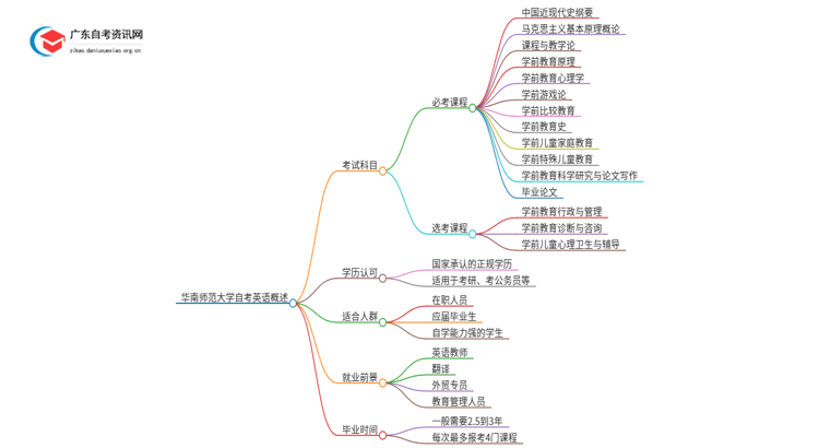 华南师范大学自考英语考几门 附科目表思维导图