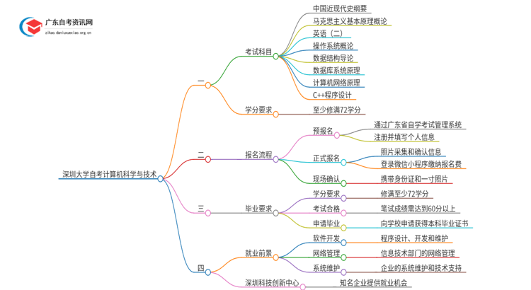 深圳大学自考计算机科学与技术考试科目2025（+学分）思维导图