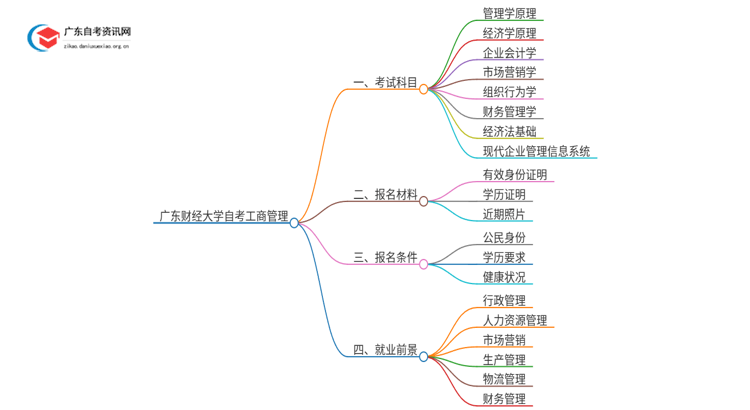 广东财经大学自考工商管理考试科目2025（+学分）思维导图