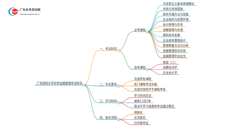 广东财经大学自考金融管理考试科目2025（+学分）思维导图