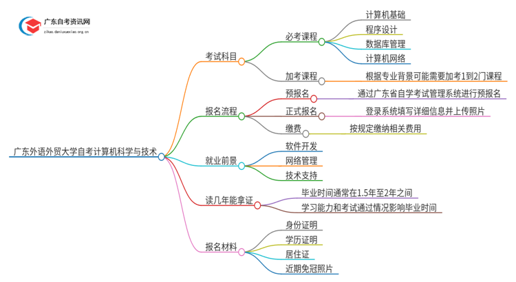 广东外语外贸大学自考计算机科学与技术考试科目2025（+学分）思维导图