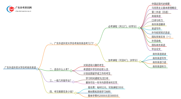 广东外语外贸大学自考商务英语考几门 附科目表思维导图