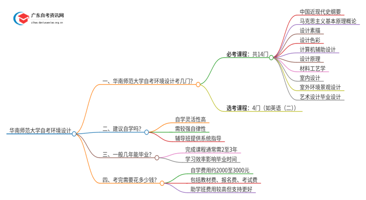 华南师范大学自考环境设计考几门 附科目表思维导图