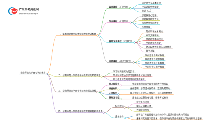 华南师范大学自考学前教育考试科目2025（+学分）思维导图