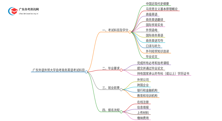 广东外语外贸大学自考商务英语考试科目2025（+学分）思维导图