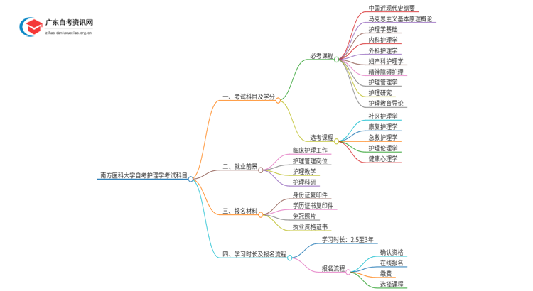 南方医科大学自考护理学考试科目2025（+学分）思维导图