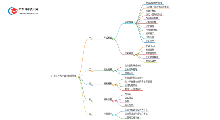广东财经大学自考行政管理考试科目2025（+学分）思维导图