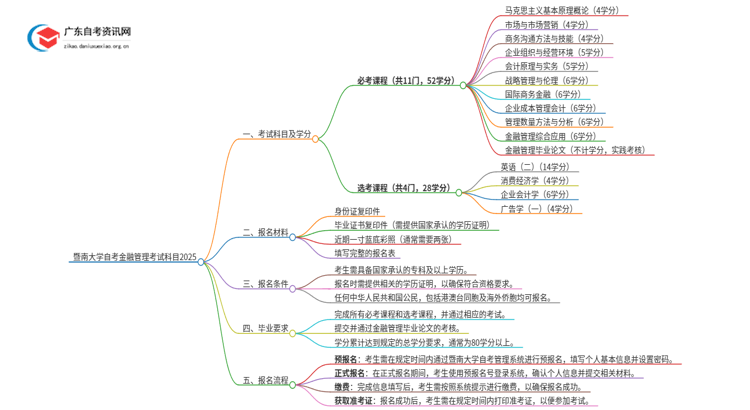 暨南大学自考金融管理考试科目2025（+学分）思维导图