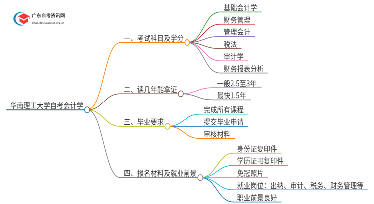 华南理工大学自考会计学考试科目2025（+学分）思维导图