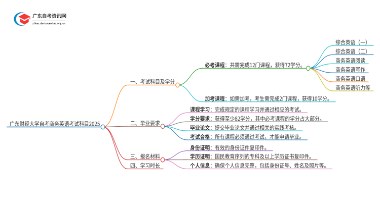 广东财经大学自考商务英语考试科目2025（+学分）思维导图