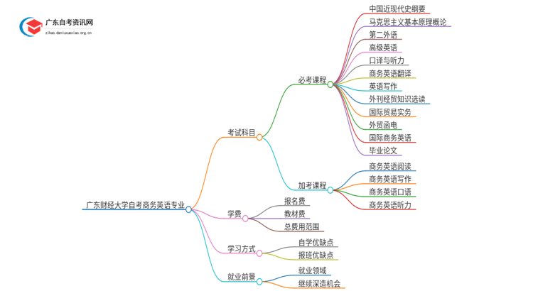 广东财经大学自考商务英语考几门 附科目表思维导图