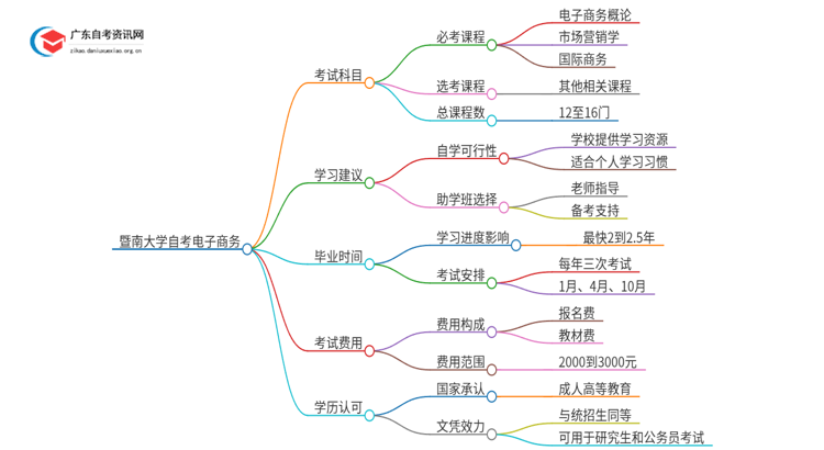 暨南大学自考电子商务考几门 附科目表思维导图