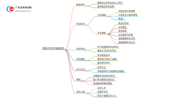 暨南大学自考金融管理考几门 附科目表思维导图