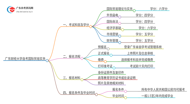 广东财经大学自考国际贸易实务考试科目2025（+学分）思维导图