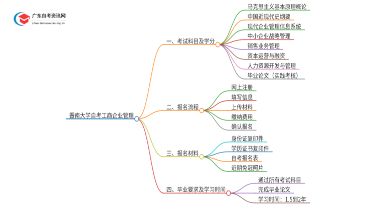 暨南大学自考工商企业管理考试科目2025（+学分）思维导图