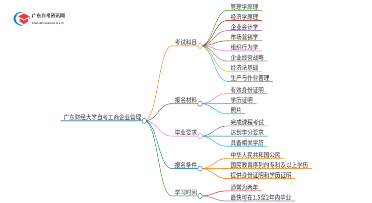 广东财经大学自考工商企业管理考试科目2025（+学分）思维导图