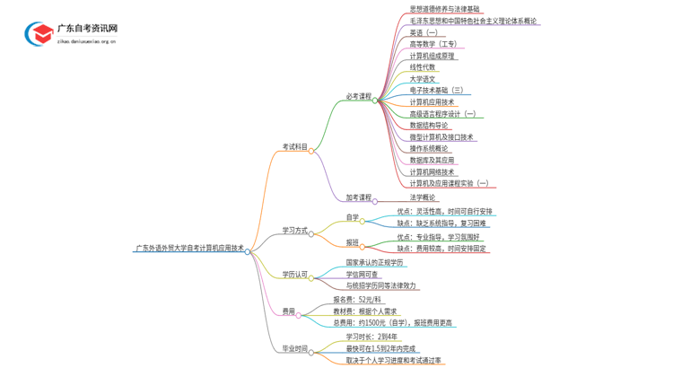 广东外语外贸大学自考计算机应用技术考几门 附科目表思维导图